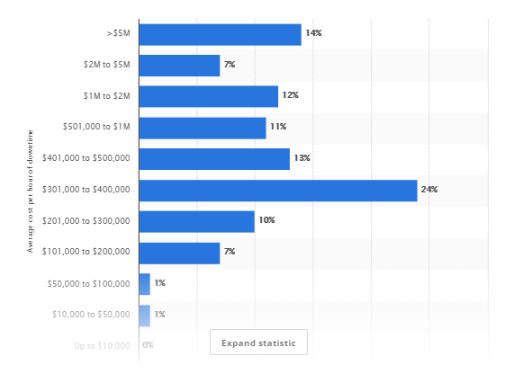 Average hourly cost of enterprise server downtime