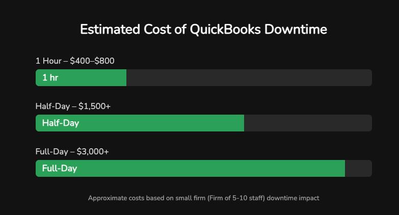 Estimated Cost of Quickbooks Downtime