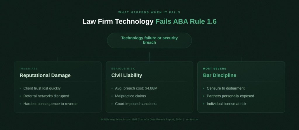 Law Firm Data Security Failures_ What ABA Rule 1.6 Violations Actually Cost