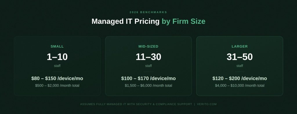 Managed IT Pricing Benchmarks by Firm Size