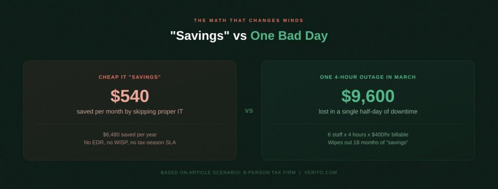 Real-world Pricing Scenarios for CPA Firms