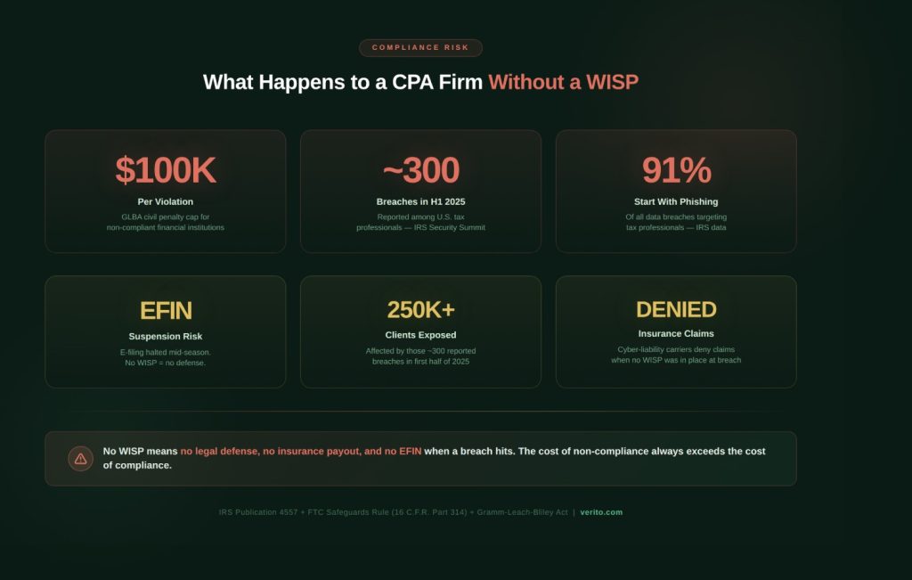 What Happens to a CPA Firm Without a WISP