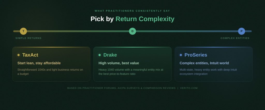 What Practitioners Actually Say About TaxAct, Drake, and ProSeries - Pick_by_Return_Complexity