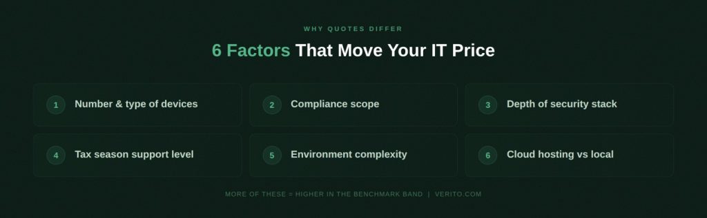 What Really Drives Your Managed IT Cost as a CPA Firm