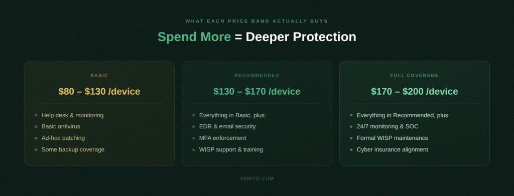 What You Actually Get at each Spend Band