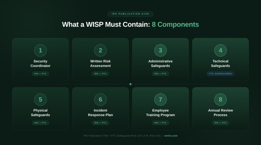 What a WISP Must Contain_ 8 Required Components