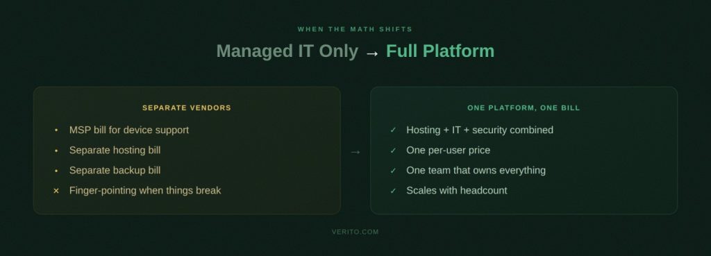 When to Move from Managed IT Only to a Full Platform