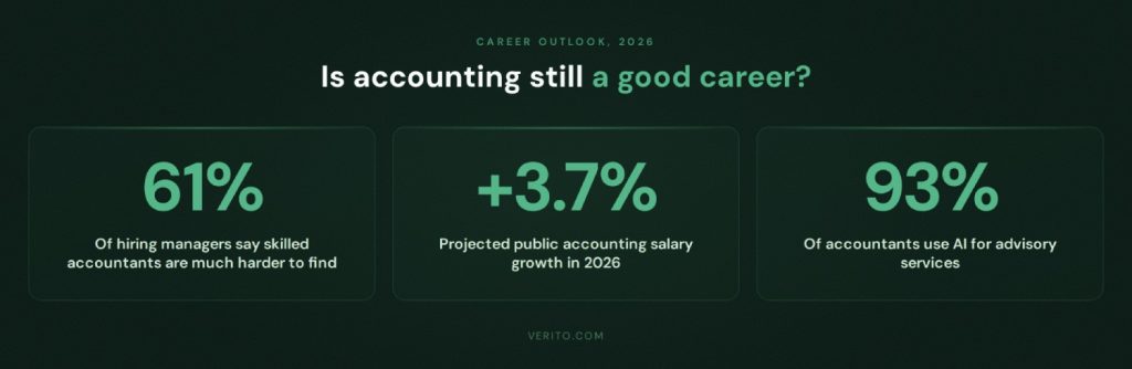 Is Accounting Still a Good Career in 2026_