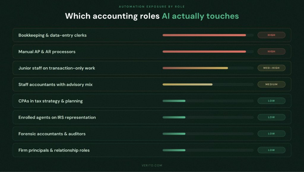 The Accounting Roles Most and Least at Risk