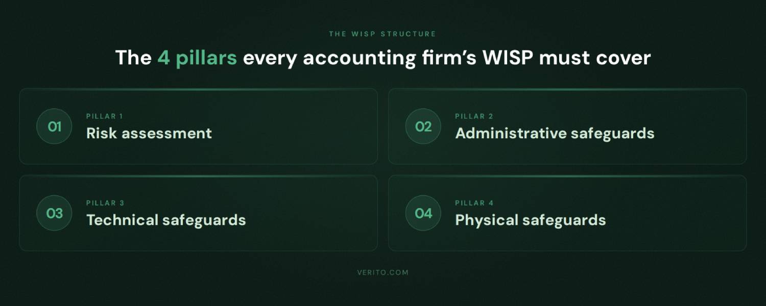 Wisp Security Example Top WISP Templates and Security Plans for Accounting Firms in 2026