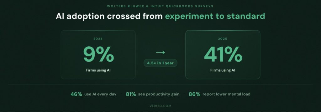 What AI is Actually Doing in Accounting Right Now