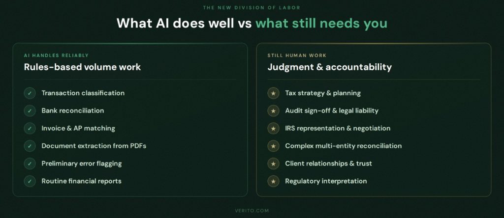 What is AI actually doing in accounting firms_