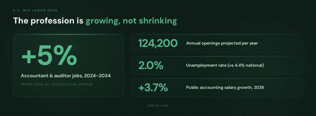 What the Numbers Actually Say About Accounting Jobs and AI
