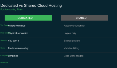 Dedicated vs shared cloud hosting comparison for accounting firms showing tax season performance, security, costs, and compliance differences