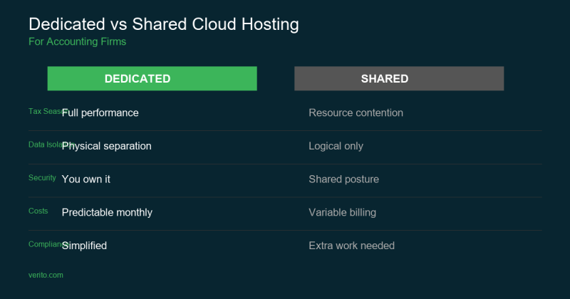 Dedicated vs shared cloud hosting comparison for accounting firms showing tax season performance, security, costs, and compliance differences