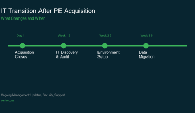 PE acquisition accounting firm IT transition timeline showing discovery, setup, migration, and ongoing management phases