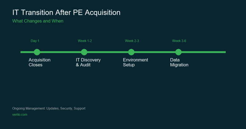PE acquisition accounting firm IT transition timeline showing discovery, setup, migration, and ongoing management phases