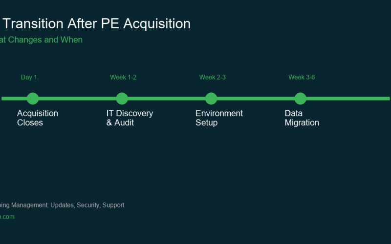 PE acquisition accounting firm IT transition timeline showing discovery, setup, migration, and ongoing management phases