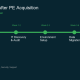 PE acquisition accounting firm IT transition timeline showing discovery, setup, migration, and ongoing management phases