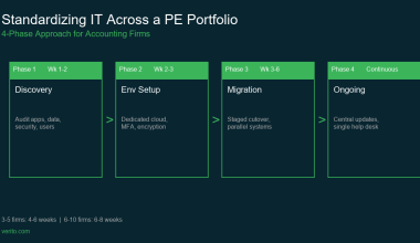 Standardizing IT across accounting firms in a PE portfolio using a 4-phase approach: discovery, environment setup, migration, and ongoing management
