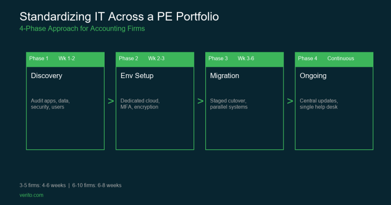 Standardizing IT across accounting firms in a PE portfolio using a 4-phase approach: discovery, environment setup, migration, and ongoing management